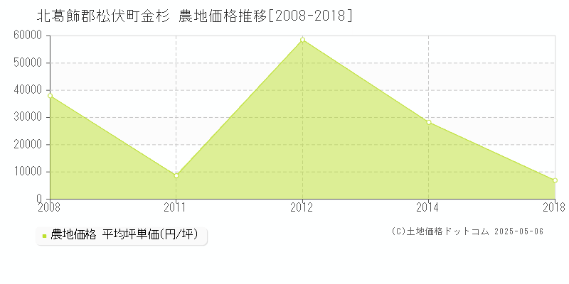 金杉(北葛飾郡松伏町)の農地価格推移グラフ(坪単価)[2008-2018年]