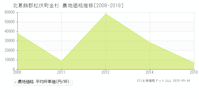 北葛飾郡松伏町金杉の農地価格推移グラフ 