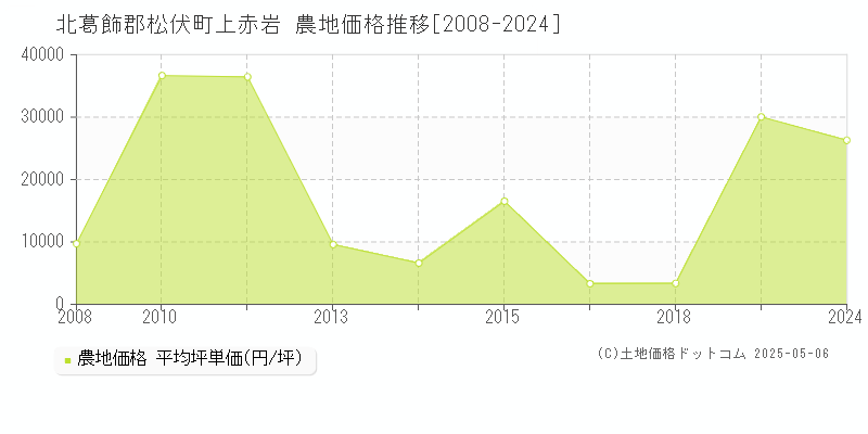 上赤岩(北葛飾郡松伏町)の農地価格推移グラフ(坪単価)[2008-2024年]