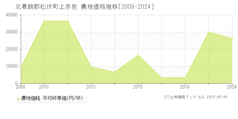 北葛飾郡松伏町上赤岩の農地価格推移グラフ 