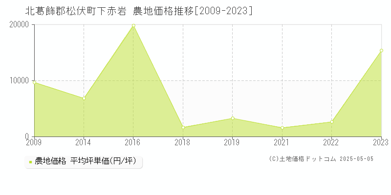 下赤岩(北葛飾郡松伏町)の農地価格推移グラフ(坪単価)[2009-2023年]