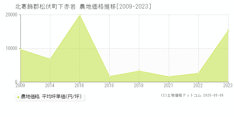 北葛飾郡松伏町下赤岩の農地価格推移グラフ 