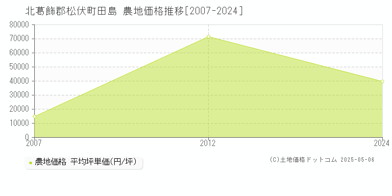 田島(北葛飾郡松伏町)の農地価格推移グラフ(坪単価)[2007-2024年]