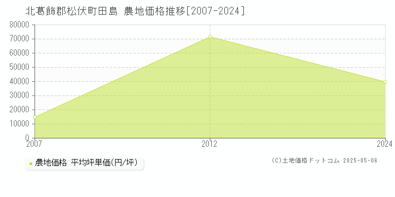 北葛飾郡松伏町田島の農地取引価格推移グラフ 