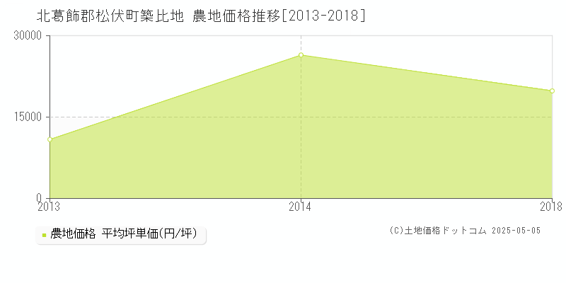 築比地(北葛飾郡松伏町)の農地価格推移グラフ(坪単価)[2013-2018年]