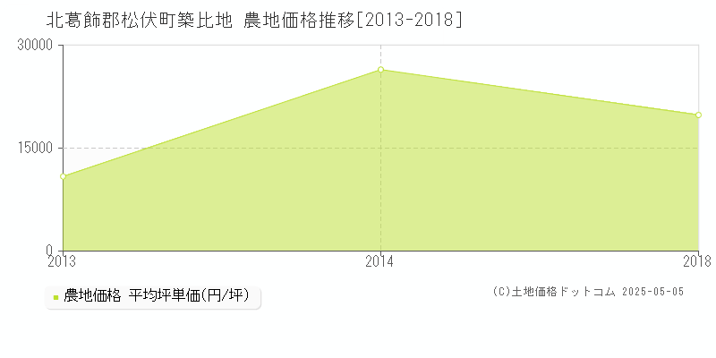 北葛飾郡松伏町築比地の農地取引価格推移グラフ 