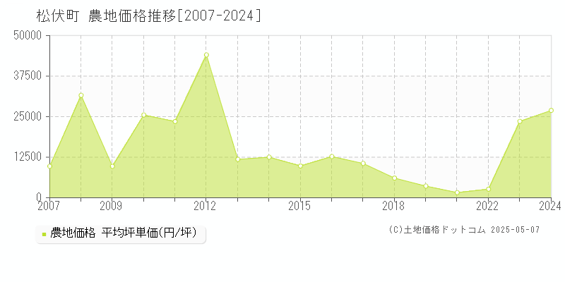 松伏町(埼玉県)の農地価格推移グラフ(坪単価)[2007-2024年]