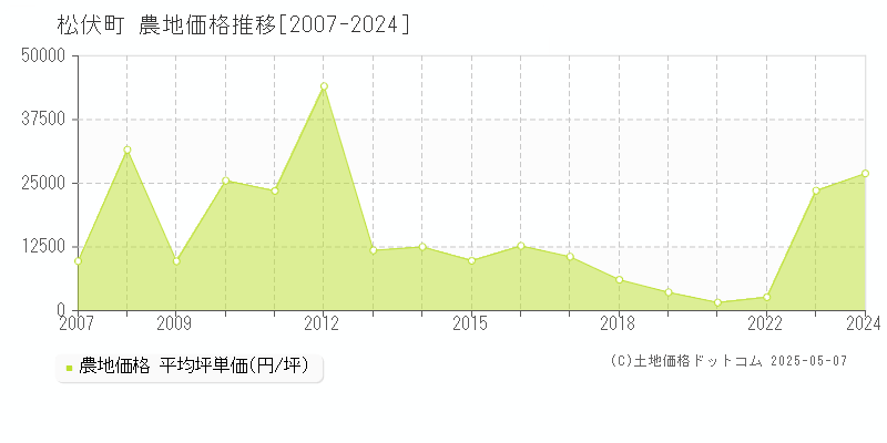 北葛飾郡松伏町全域の農地価格推移グラフ 