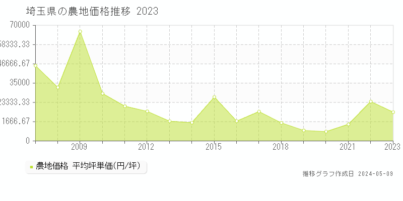埼玉県の農地価格推移グラフ 