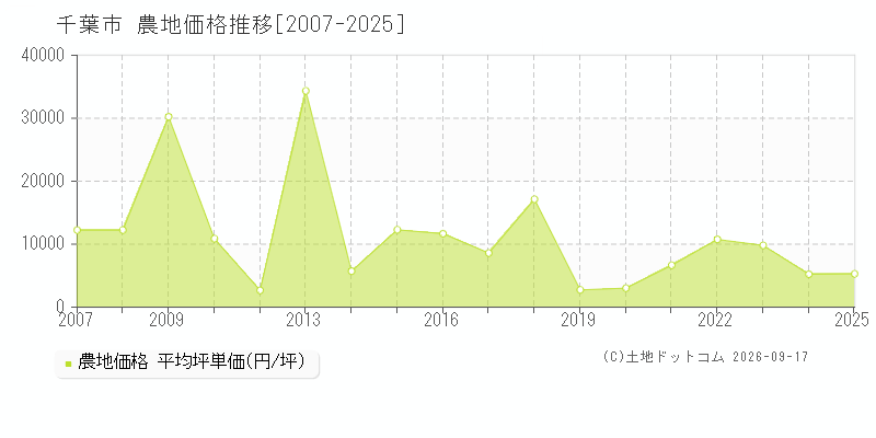 千葉県千葉市の農地価格推移グラフ(坪単価)[2007-2025年]