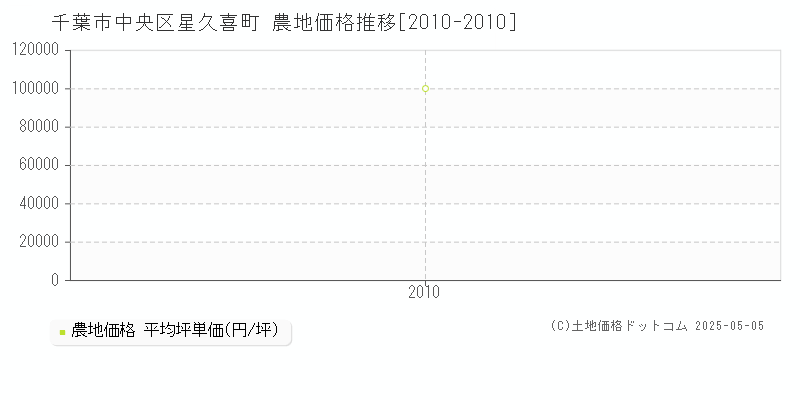 千葉市中央区星久喜町の農地価格推移グラフ 