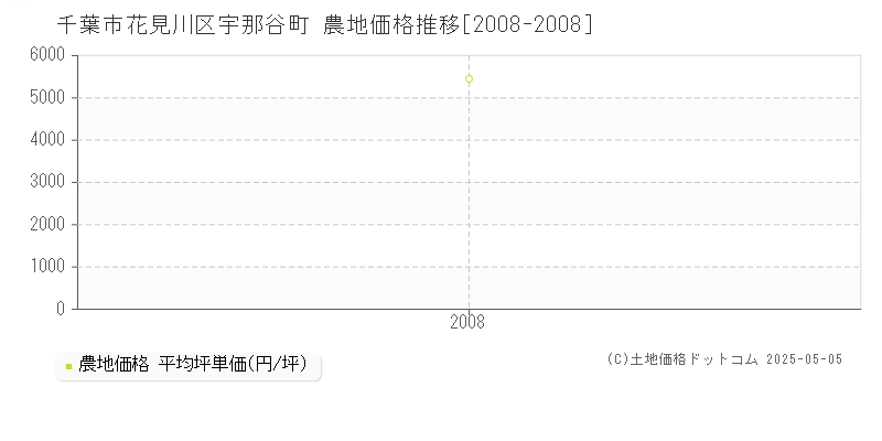 宇那谷町(千葉市花見川区)の農地価格推移グラフ(坪単価)[2008-2008年]