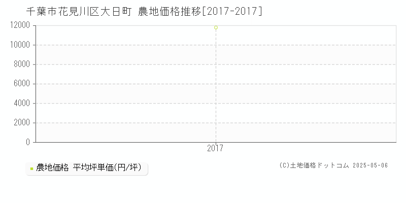 大日町(千葉市花見川区)の農地価格推移グラフ(坪単価)[2017-2017年]