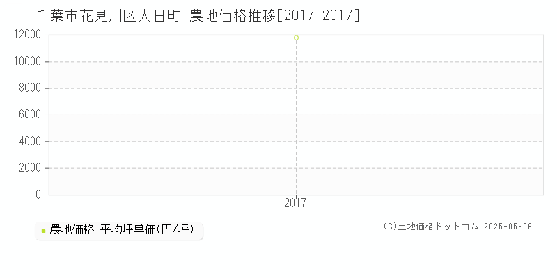 千葉市花見川区大日町の農地価格推移グラフ 