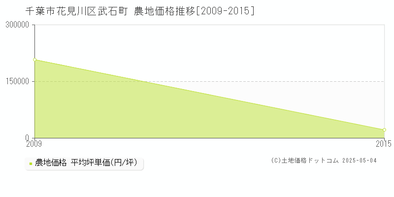 武石町(千葉市花見川区)の農地価格推移グラフ(坪単価)[2009-2015年]