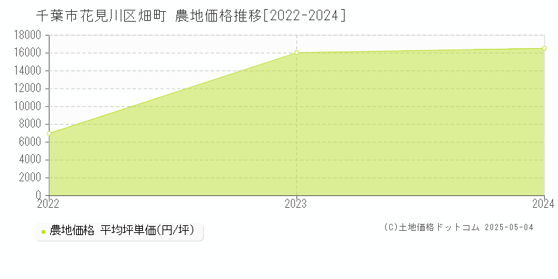 畑町(千葉市花見川区)の農地価格推移グラフ(坪単価)[2022-2024年]