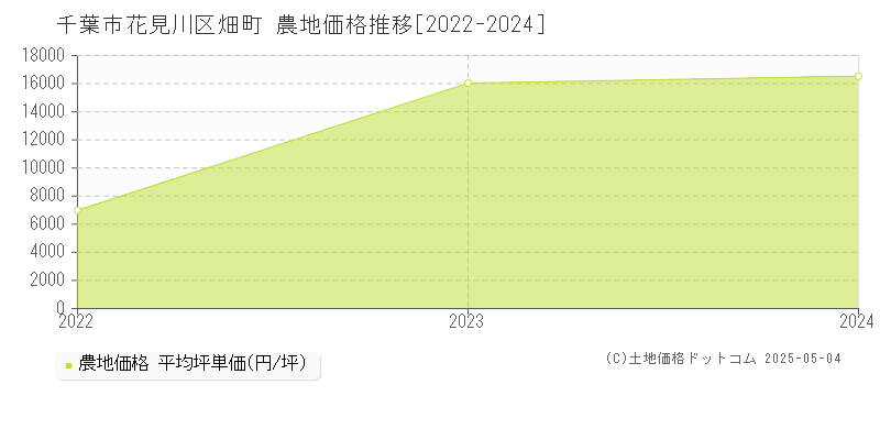 千葉市花見川区畑町の農地価格推移グラフ 