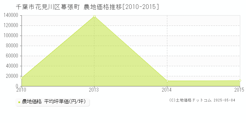 幕張町(千葉市花見川区)の農地価格推移グラフ(坪単価)[2010-2015年]