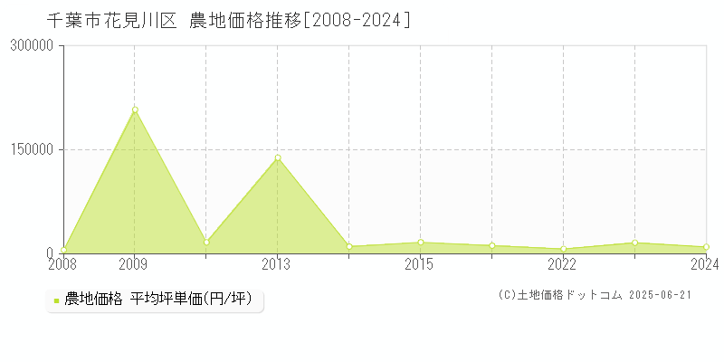 千葉市花見川区全域の農地価格推移グラフ 