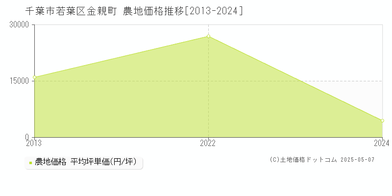 金親町(千葉市若葉区)の農地価格推移グラフ(坪単価)[2013-2024年]
