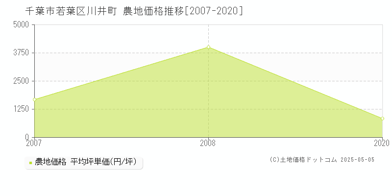 川井町(千葉市若葉区)の農地価格推移グラフ(坪単価)[2007-2020年]