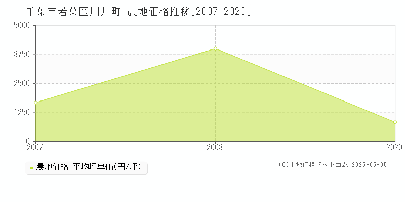 千葉市若葉区川井町の農地価格推移グラフ 