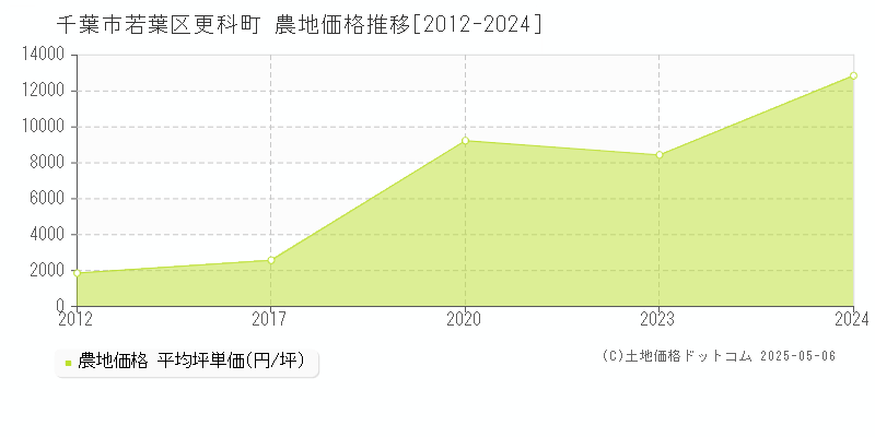 更科町(千葉市若葉区)の農地価格推移グラフ(坪単価)[2012-2024年]
