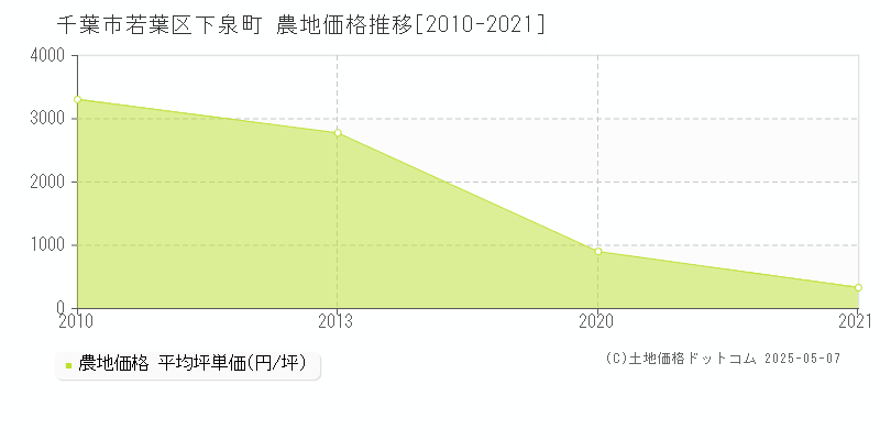 下泉町(千葉市若葉区)の農地価格推移グラフ(坪単価)[2010-2021年]