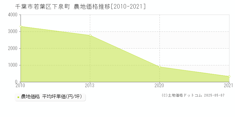 千葉市若葉区下泉町の農地取引事例推移グラフ 