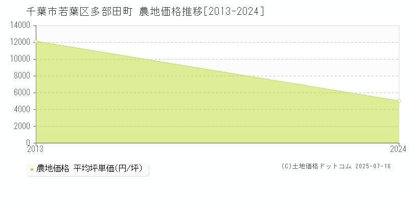 多部田町(千葉市若葉区)の農地価格推移グラフ(坪単価)[2013-2024年]