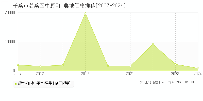 中野町(千葉市若葉区)の農地価格推移グラフ(坪単価)[2007-2024年]