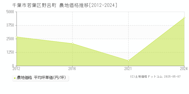 野呂町(千葉市若葉区)の農地価格推移グラフ(坪単価)[2012-2024年]