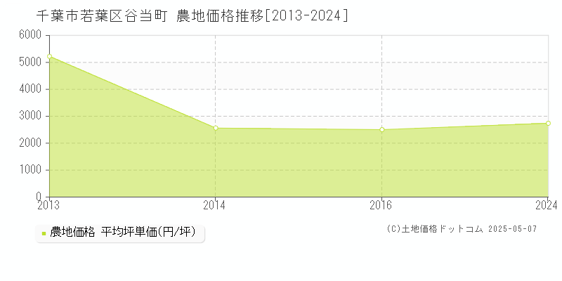 谷当町(千葉市若葉区)の農地価格推移グラフ(坪単価)[2013-2024年]
