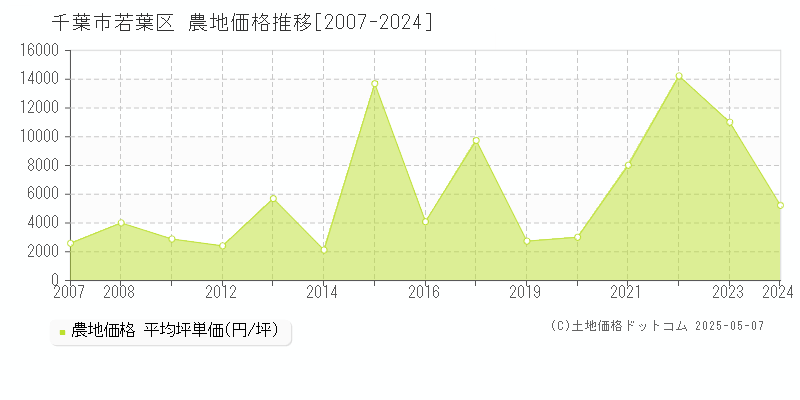 千葉市若葉区(千葉県)の農地価格推移グラフ(坪単価)[2007-2024年]