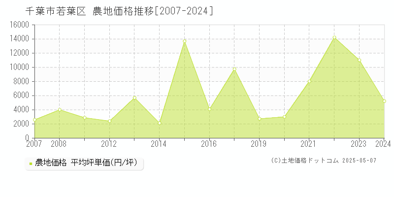 千葉市若葉区の農地価格推移グラフ 