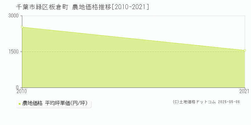 板倉町(千葉市緑区)の農地価格推移グラフ(坪単価)[2010-2021年]