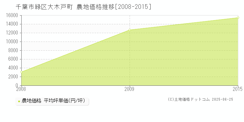 大木戸町(千葉市緑区)の農地価格推移グラフ(坪単価)[2008-2015年]