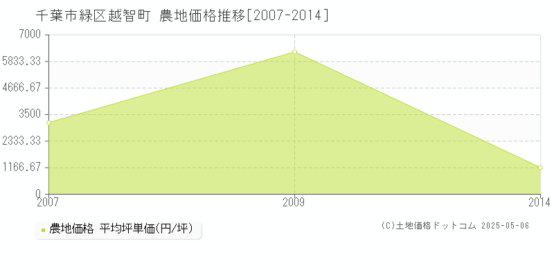 越智町(千葉市緑区)の農地価格推移グラフ(坪単価)[2007-2014年]