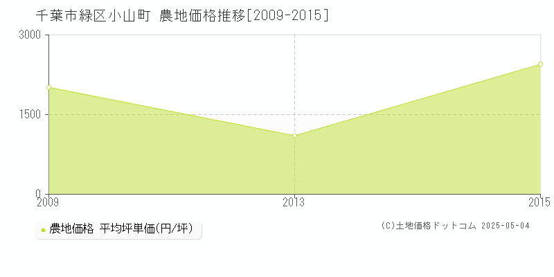 小山町(千葉市緑区)の農地価格推移グラフ(坪単価)[2009-2015年]