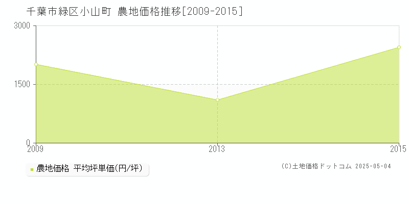 千葉市緑区小山町の農地価格推移グラフ 