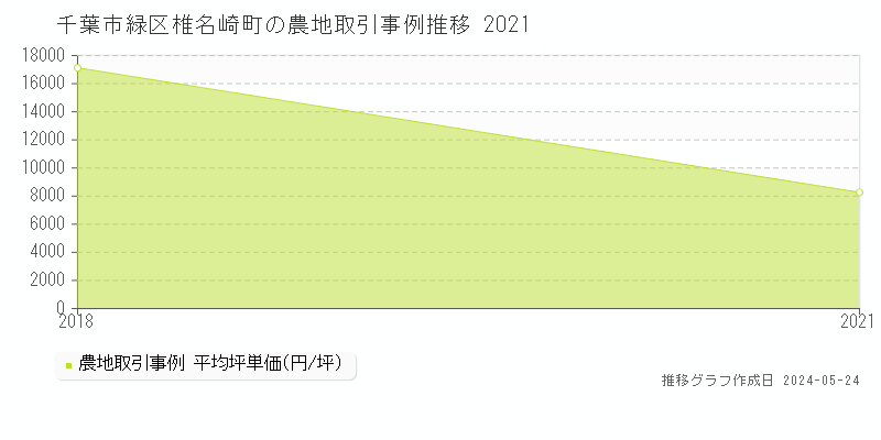 千葉市緑区椎名崎町の農地価格推移グラフ 
