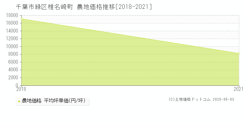 椎名崎町(千葉市緑区)の農地価格推移グラフ(坪単価)[2018-2021年]