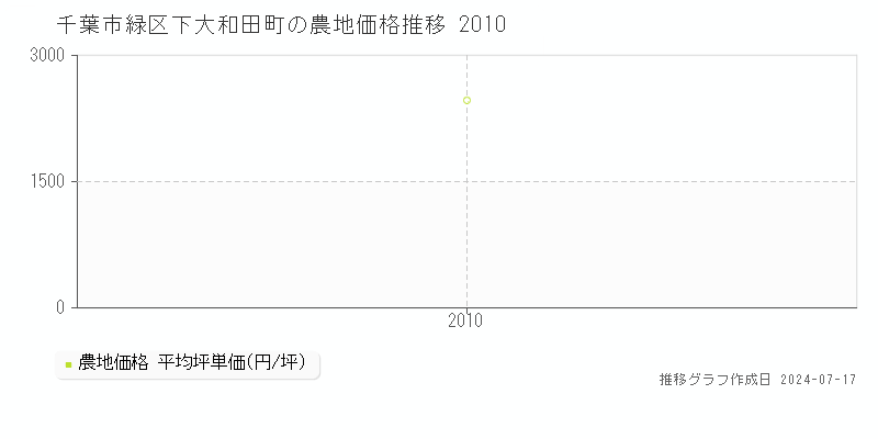 千葉市緑区下大和田町の農地価格推移グラフ 