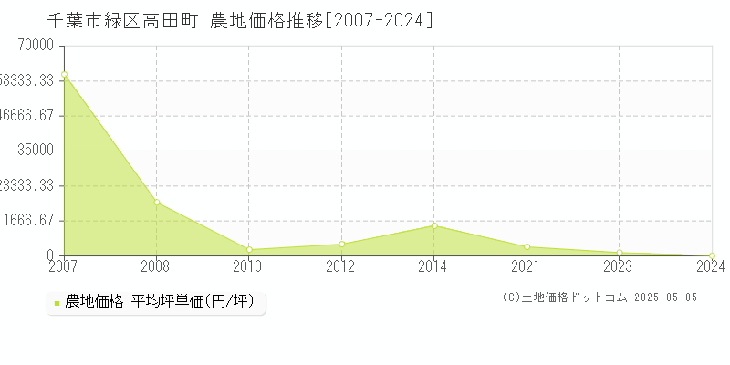 高田町(千葉市緑区)の農地価格推移グラフ(坪単価)[2007-2024年]