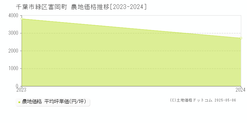 富岡町(千葉市緑区)の農地価格推移グラフ(坪単価)[2023-2024年]