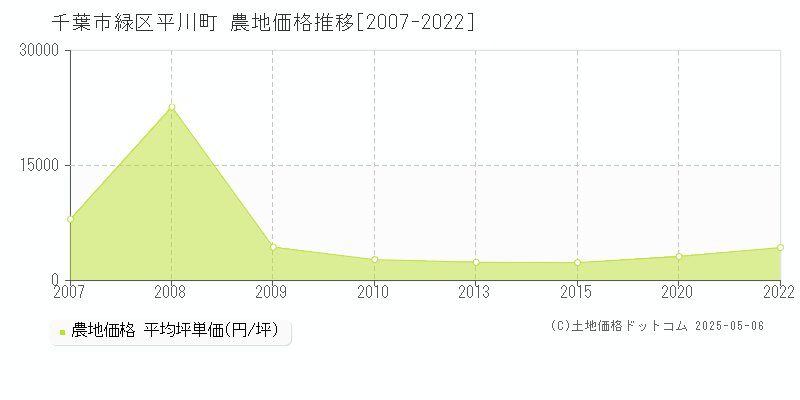平川町(千葉市緑区)の農地価格推移グラフ(坪単価)[2007-2022年]