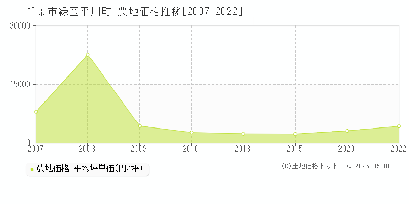 千葉市緑区平川町の農地価格推移グラフ 