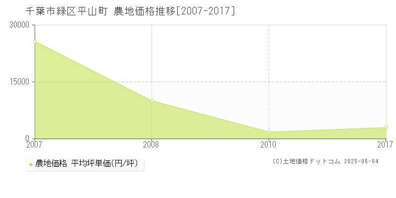 平山町(千葉市緑区)の農地価格推移グラフ(坪単価)[2007-2017年]