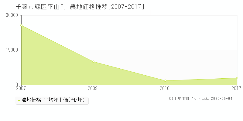 千葉市緑区平山町の農地価格推移グラフ 