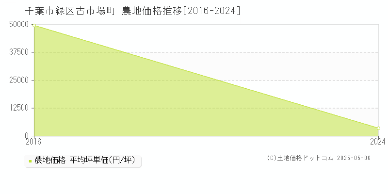 古市場町(千葉市緑区)の農地価格推移グラフ(坪単価)[2016-2024年]